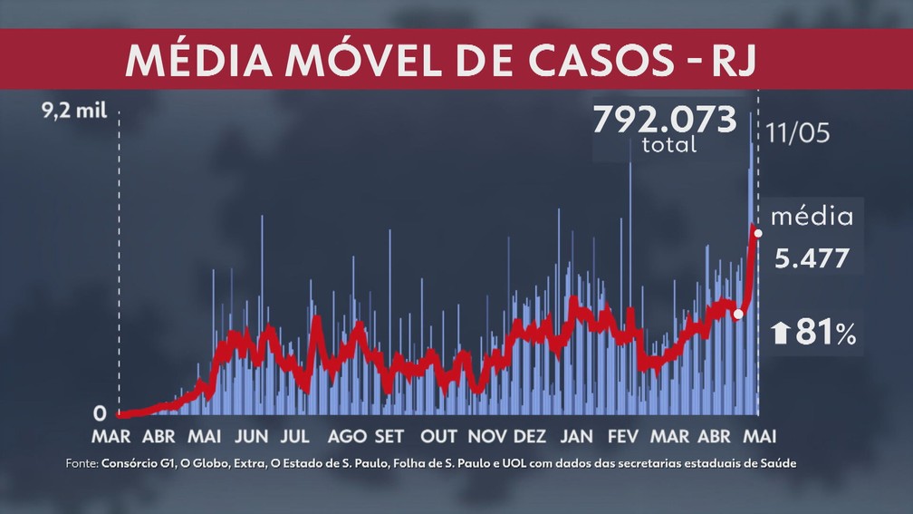 Média móvel no Rio chegou a 5.477 casos de Covid nesta terça (11) — Foto: Reprodução